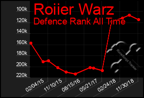 Total Graph of Roiier Warz