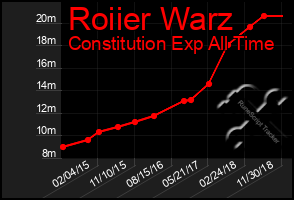 Total Graph of Roiier Warz