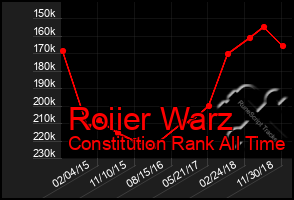 Total Graph of Roiier Warz