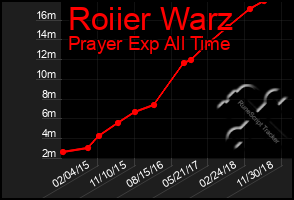 Total Graph of Roiier Warz
