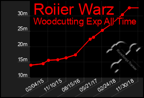 Total Graph of Roiier Warz
