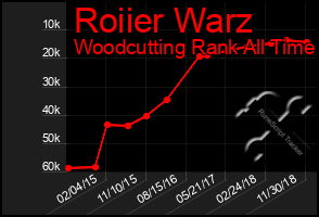 Total Graph of Roiier Warz