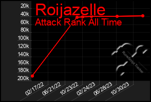 Total Graph of Roijazelle