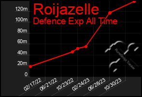 Total Graph of Roijazelle