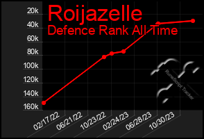 Total Graph of Roijazelle