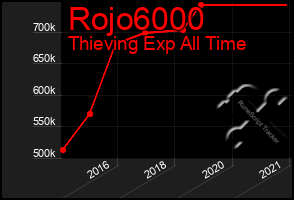 Total Graph of Rojo6000