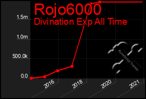 Total Graph of Rojo6000