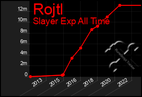 Total Graph of Rojtl
