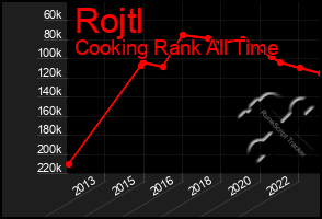 Total Graph of Rojtl