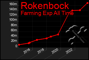 Total Graph of Rokenbock