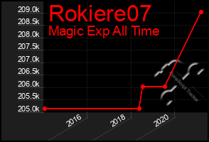 Total Graph of Rokiere07