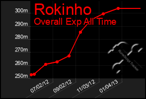 Total Graph of Rokinho