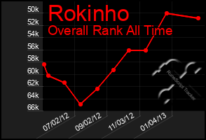 Total Graph of Rokinho