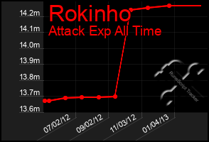 Total Graph of Rokinho