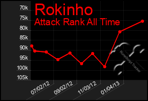 Total Graph of Rokinho