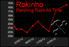 Total Graph of Rokinho