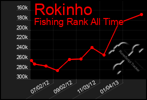 Total Graph of Rokinho