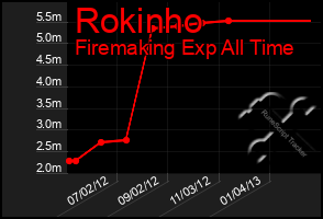 Total Graph of Rokinho