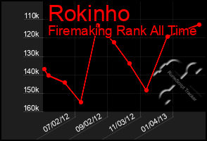 Total Graph of Rokinho