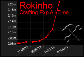 Total Graph of Rokinho