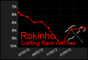 Total Graph of Rokinho