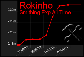 Total Graph of Rokinho