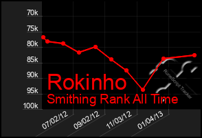 Total Graph of Rokinho