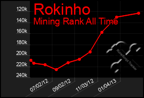 Total Graph of Rokinho