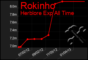 Total Graph of Rokinho