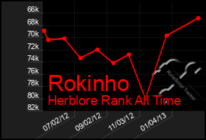 Total Graph of Rokinho