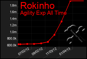 Total Graph of Rokinho