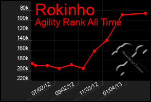 Total Graph of Rokinho