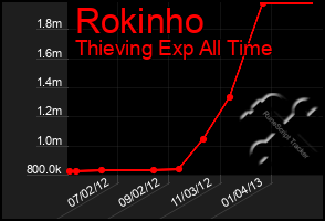 Total Graph of Rokinho