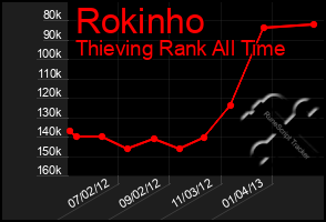 Total Graph of Rokinho