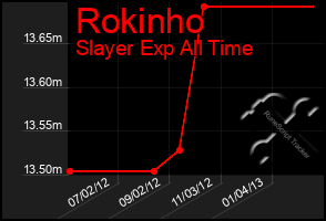 Total Graph of Rokinho