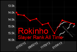 Total Graph of Rokinho