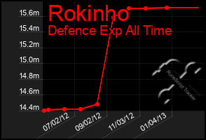 Total Graph of Rokinho