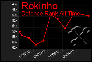 Total Graph of Rokinho