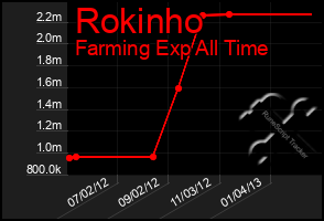 Total Graph of Rokinho