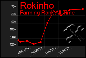 Total Graph of Rokinho