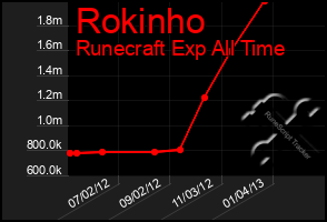 Total Graph of Rokinho