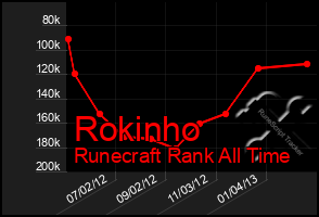 Total Graph of Rokinho