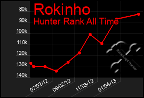 Total Graph of Rokinho