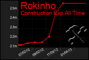 Total Graph of Rokinho