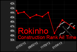 Total Graph of Rokinho