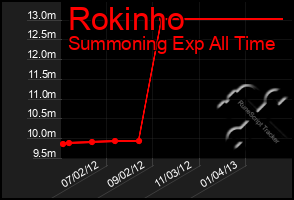 Total Graph of Rokinho