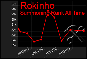 Total Graph of Rokinho