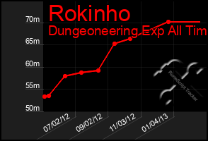 Total Graph of Rokinho