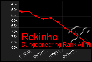 Total Graph of Rokinho