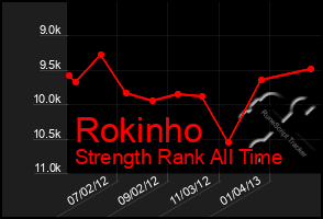 Total Graph of Rokinho